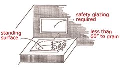 Illustration - Standing Surface, Safety Glazing Required, Less Than 60 Inches to Drain