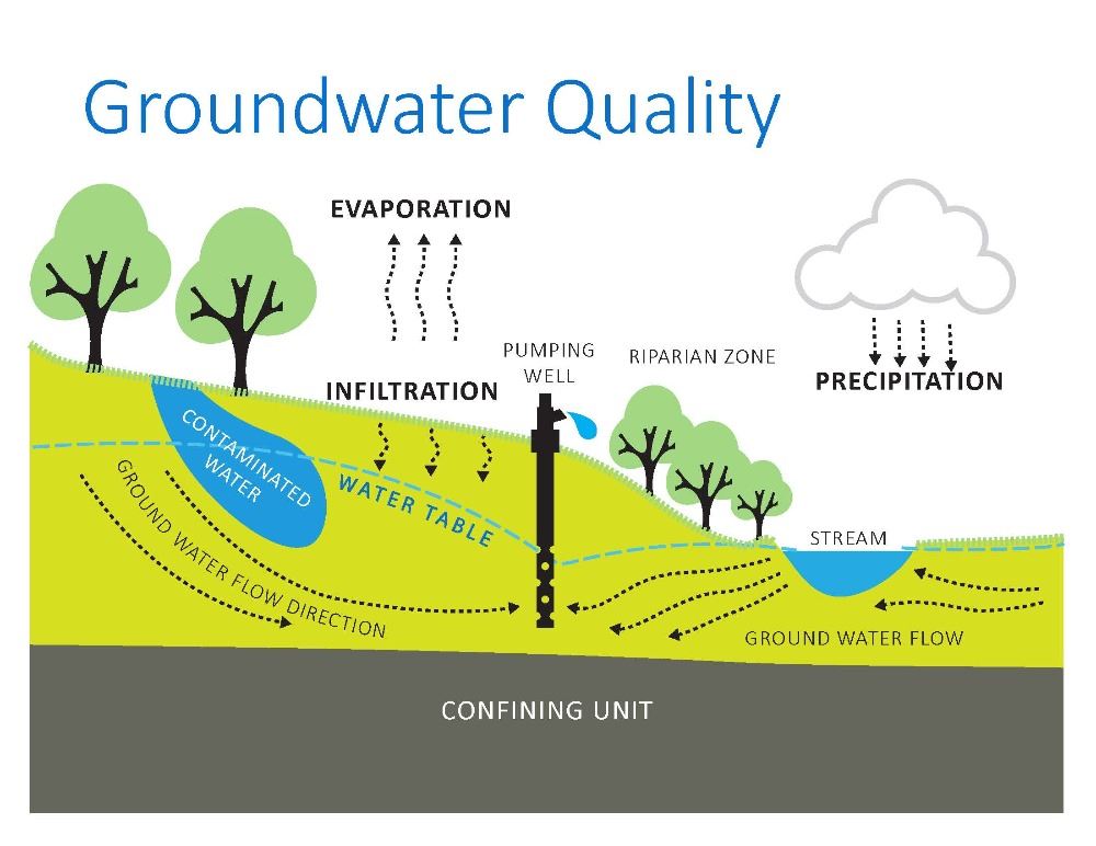 Wellhead Infographic - Groundwater Quality 